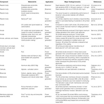 A Mini-Review on Applications of 3D Printing for Microbial Electrochemical Technologies